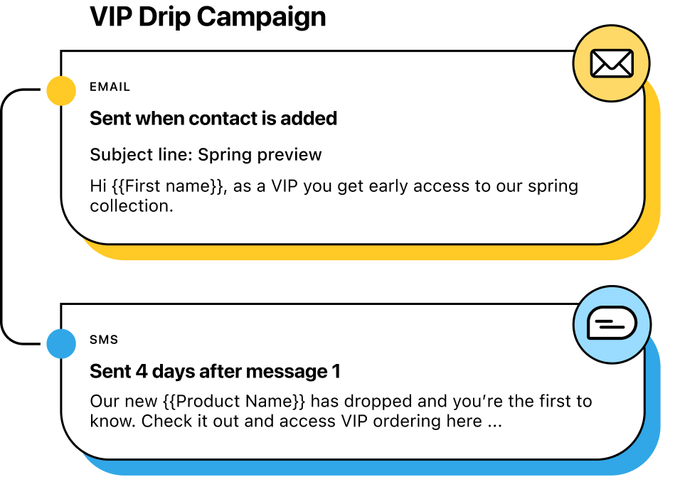 Illustration of combined (Email and SMS) drip campaign