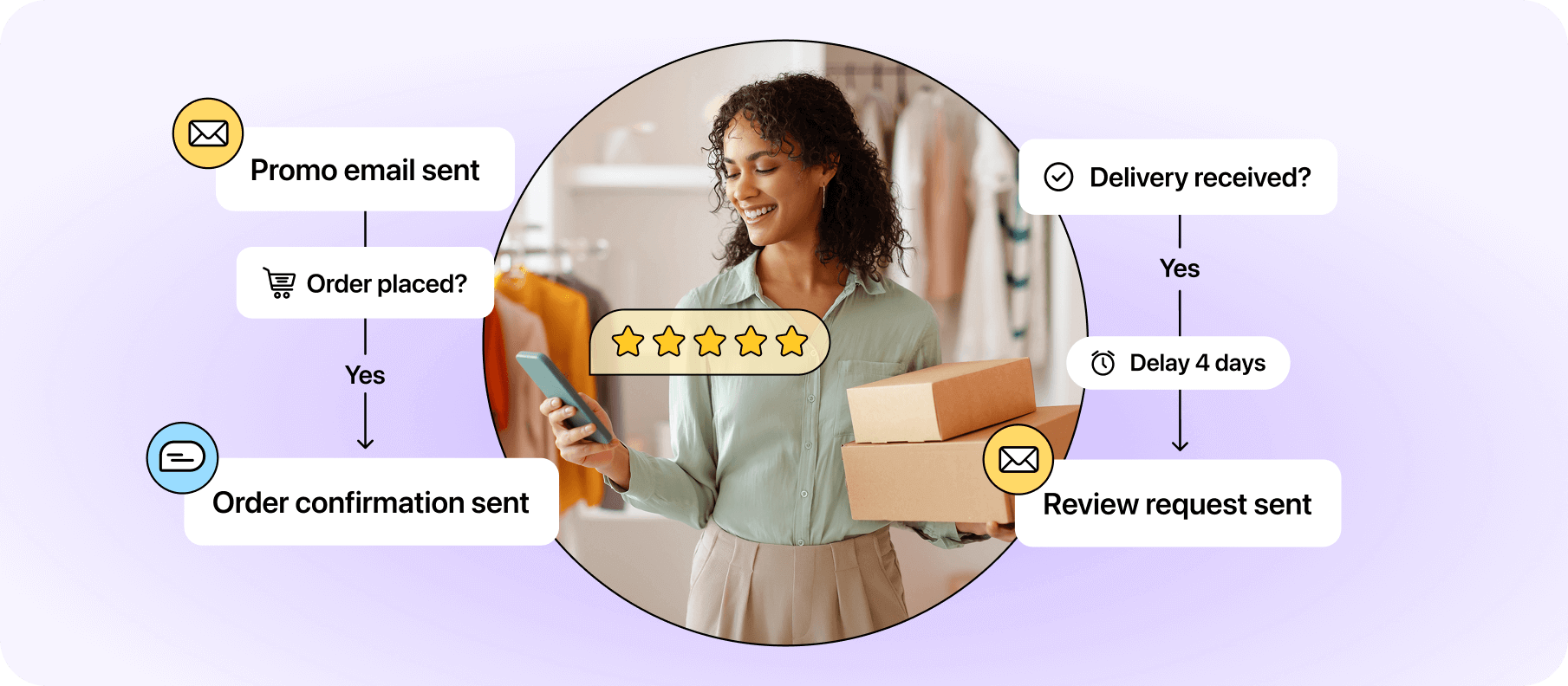 Illustration of using an email and text messaging workflow to streamline communication.
